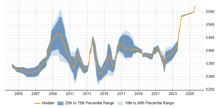 Contractor daily rate distribution trend for jobs in West Yorkshire citing Quality Management