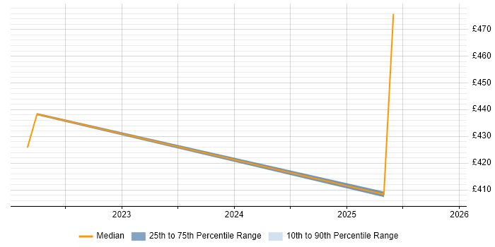 Contractor daily rate distribution trend for jobs in West Yorkshire citing Quantitative Analysis