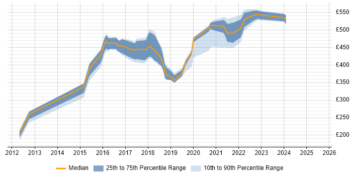 Contractor daily rate distribution trend for jobs in West Yorkshire citing Quantitative Research Contractor daily rate distribution trend for jobs in West Yorkshire citing Quantitative Research