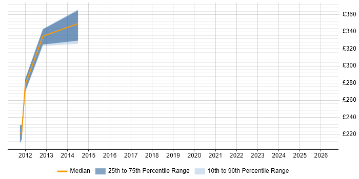 Contractor daily rate distribution trend for jobs in West Yorkshire citing Quantitative Risk Management