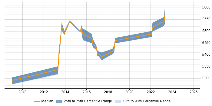 Contractor daily rate distribution trend for jobs in West Yorkshire citing RACF