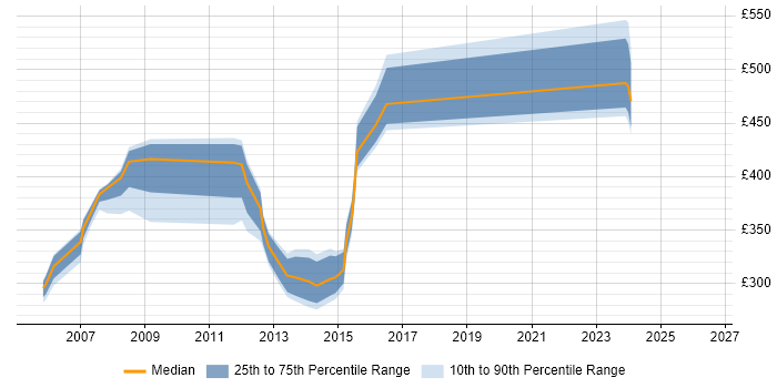 Contractor daily rate distribution trend for jobs in West Yorkshire citing RAD