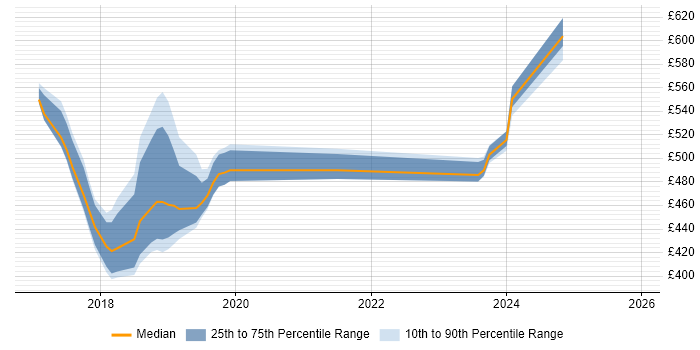 Contractor daily rate distribution trend for jobs in West Yorkshire citing Rancher