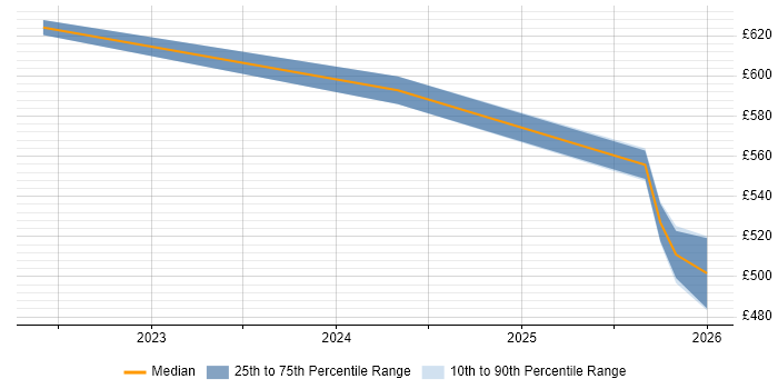 Contractor daily rate distribution trend for jobs in West Yorkshire citing Rapid7
