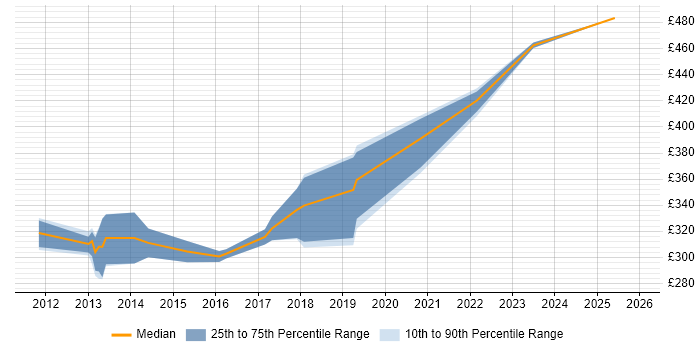 Contractor daily rate distribution trend for jobs in West Yorkshire citing Razor View Engine