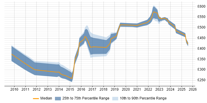 Contractor daily rate distribution trend for jobs in West Yorkshire citing RBAC Contractor daily rate distribution trend for jobs in West Yorkshire citing RBAC