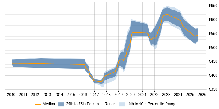 Contractor daily rate distribution trend for jobs in West Yorkshire citing Re-Platforming