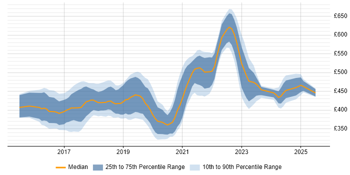 Contractor daily rate distribution trend for React Developer job vacancies in West Yorkshire Contractor daily rate distribution trend for React Developer job vacancies in West Yorkshire