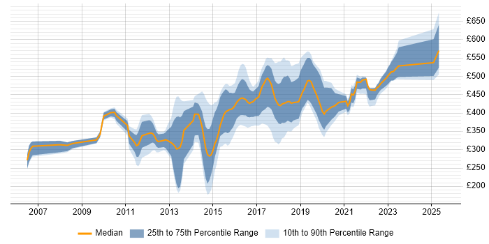Contractor daily rate distribution trend for jobs in West Yorkshire citing Red Hat Contractor daily rate distribution trend for jobs in West Yorkshire citing Red Hat
