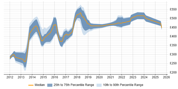 Contractor daily rate distribution trend for jobs in West Yorkshire citing Redis