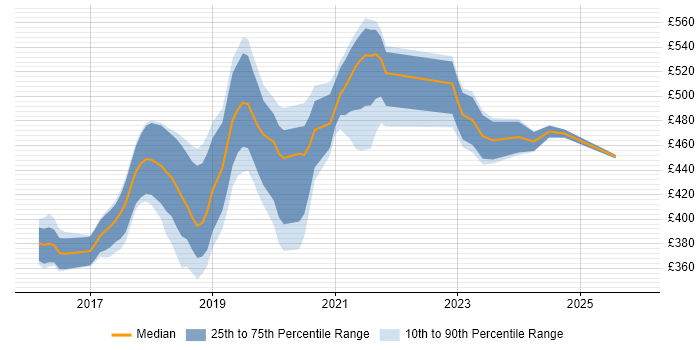 Contractor daily rate distribution trend for jobs in West Yorkshire citing Redux