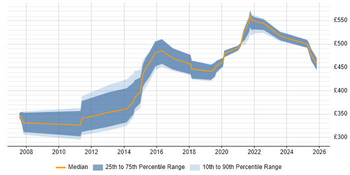 Contractor daily rate distribution trend for jobs in West Yorkshire citing Refactoring