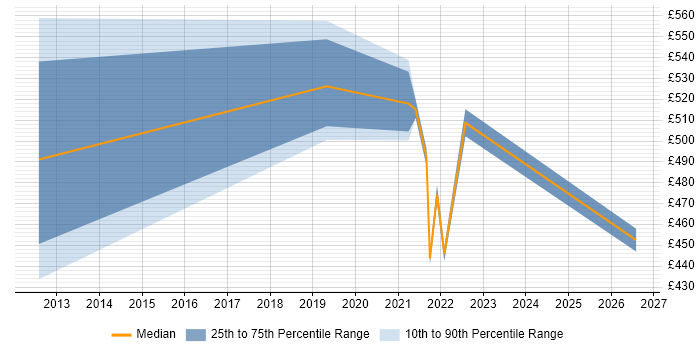 Contractor daily rate distribution trend for jobs in West Yorkshire citing Reference Data Management