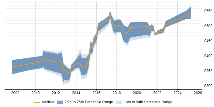 Contractor daily rate distribution trend for jobs in West Yorkshire citing Reference Data