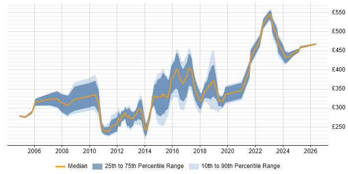 Contractor daily rate distribution trend for jobs in West Yorkshire citing Regression Testing