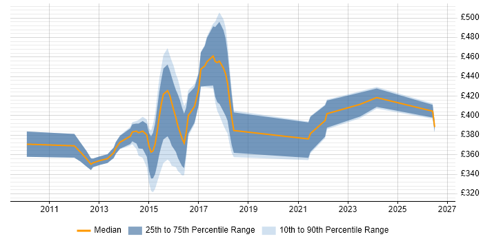 Contractor daily rate distribution trend for jobs in West Yorkshire citing Regulatory Change