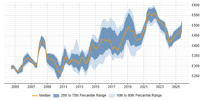 Contractor daily rate distribution trend for jobs in West Yorkshire citing Relational Database Contractor daily rate distribution trend for jobs in West Yorkshire citing Relational Database