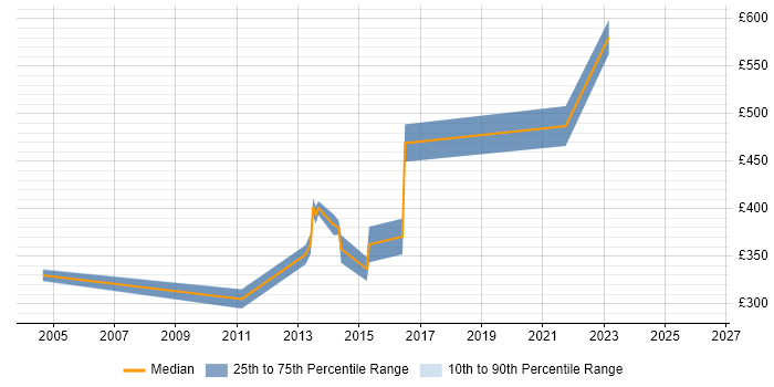 Contractor daily rate distribution trend for Release Engineer job vacancies in West Yorkshire