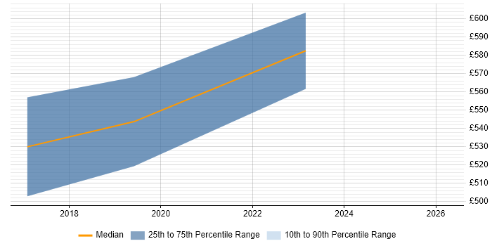 Contractor daily rate distribution trend for jobs in West Yorkshire citing Release Train