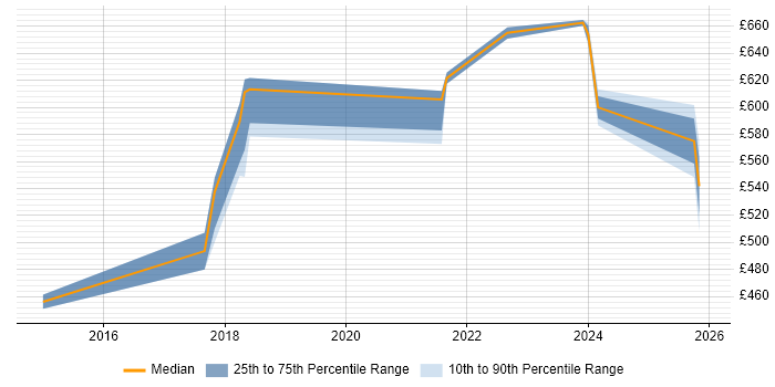 Contractor daily rate distribution trend for jobs in West Yorkshire citing Remediation Plan