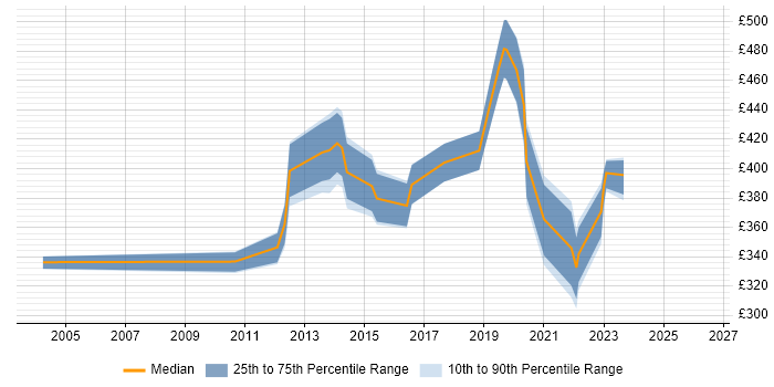 Contractor daily rate distribution trend for jobs in West Yorkshire citing Remedy ITSM