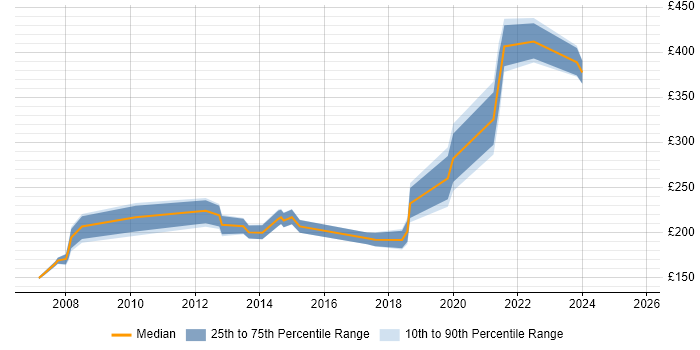 Contractor daily rate distribution trend for jobs in West Yorkshire citing Remote Desktop