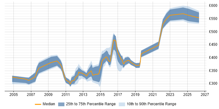 Contractor daily rate distribution trend for jobs in West Yorkshire citing Replication
