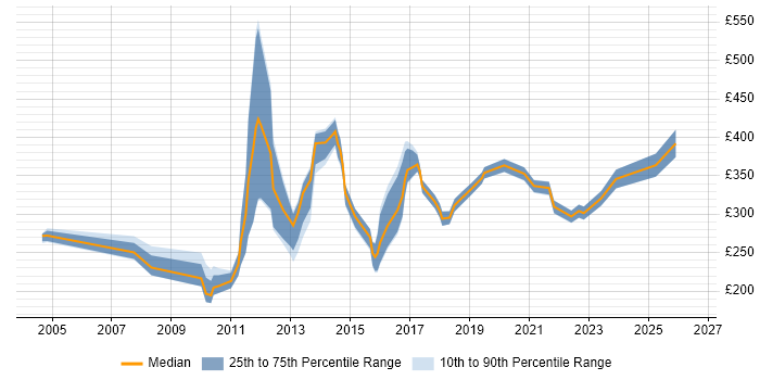 Contractor daily rate distribution trend for Report Analyst job vacancies in West Yorkshire