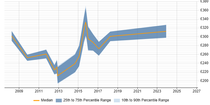 Contractor daily rate distribution trend for Report Writer job vacancies in West Yorkshire