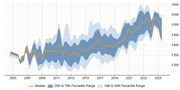 Contractor daily rate distribution trend for jobs in West Yorkshire citing Requirements Gathering Contractor daily rate distribution trend for jobs in West Yorkshire citing Requirements Gathering