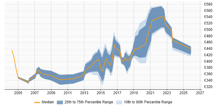 Contractor daily rate distribution trend for jobs in West Yorkshire citing Requirements Management