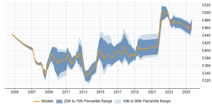 Contractor daily rate distribution trend for jobs in West Yorkshire citing Requirements Workshops Contractor daily rate distribution trend for jobs in West Yorkshire citing Requirements Workshops