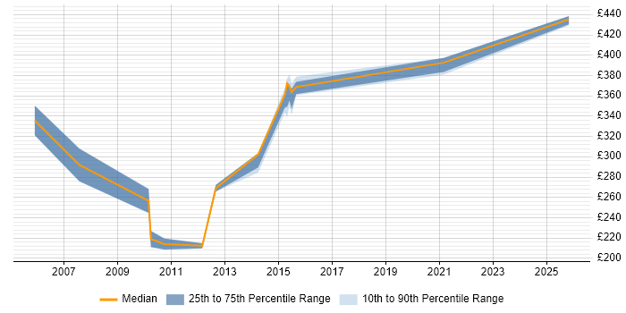 Contractor daily rate distribution trend for jobs in West Yorkshire citing Resilience Testing