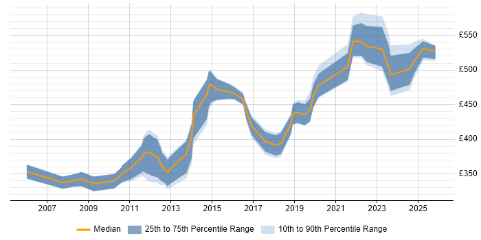 Contractor daily rate distribution trend for jobs in West Yorkshire citing Resource Allocation