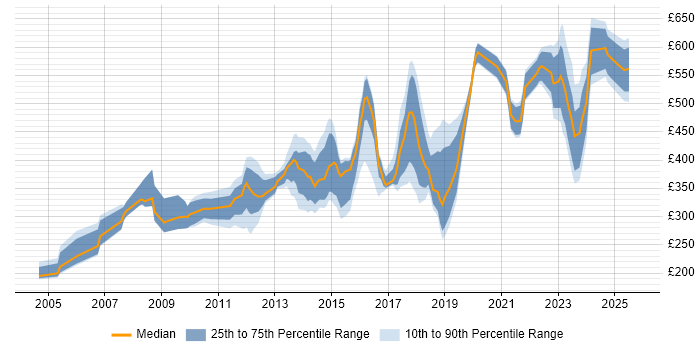 Contractor daily rate distribution trend for jobs in West Yorkshire citing Resource Management