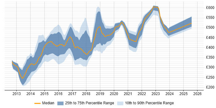 Contractor daily rate distribution trend for jobs in West Yorkshire citing Responsive Web Design