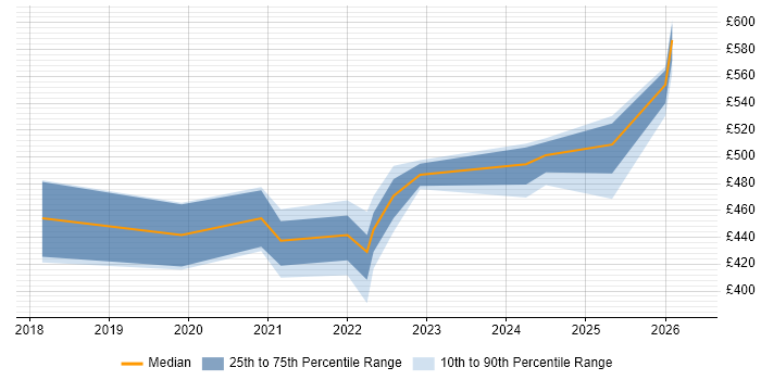 Contractor daily rate distribution trend for jobs in West Yorkshire citing REST Assured
