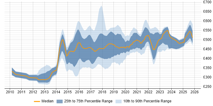 Contractor daily rate distribution trend for jobs in West Yorkshire citing REST
