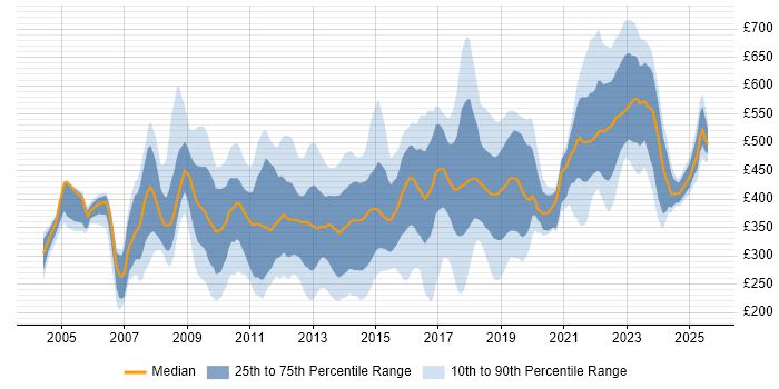 Contractor daily rate distribution trend for jobs in West Yorkshire citing Retail Contractor daily rate distribution trend for jobs in West Yorkshire citing Retail