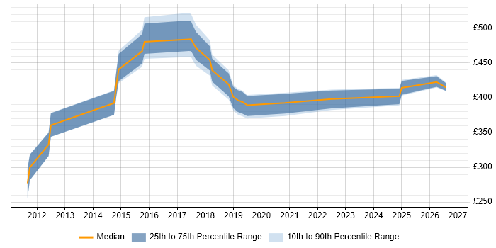 Contractor daily rate distribution trend for jobs in West Yorkshire citing Reverse Engineering