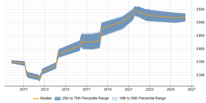 Contractor daily rate distribution trend for jobs in West Yorkshire citing Reverse Proxy