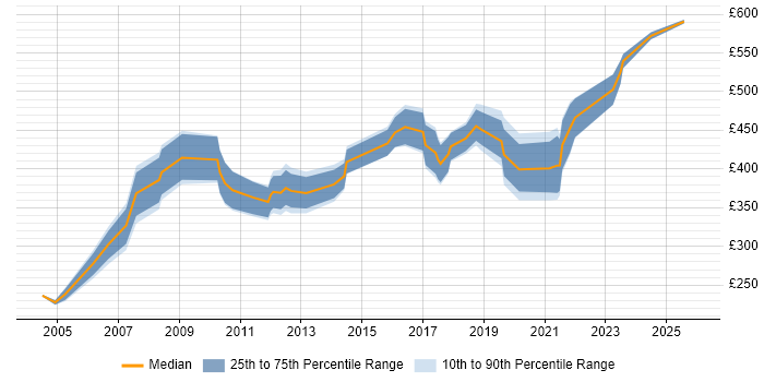 Contractor daily rate distribution trend for jobs in West Yorkshire citing Risk Analysis