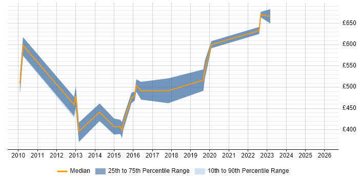 Contractor daily rate distribution trend for Risk Consultant job vacancies in West Yorkshire