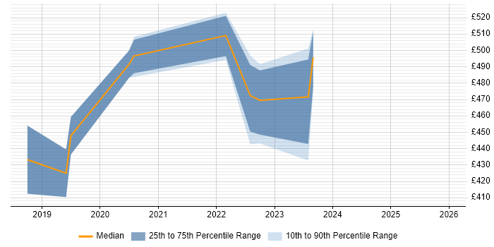 Contractor daily rate distribution trend for Robotic Process Automation Developer job vacancies in West Yorkshire