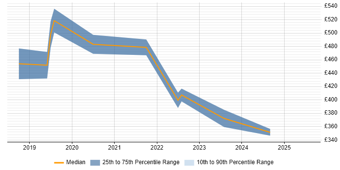 Contractor daily rate distribution trend for jobs in West Yorkshire citing Robotic Process Automation Contractor daily rate distribution trend for jobs in West Yorkshire citing Robotic Process Automation