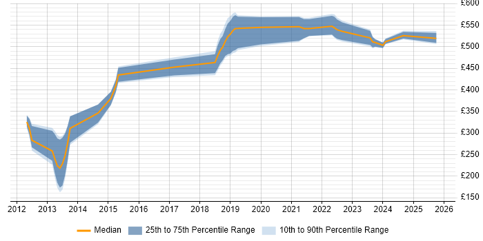 Contractor daily rate distribution trend for jobs in West Yorkshire citing Route 53