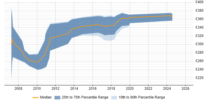 Contractor daily rate distribution trend for jobs in West Yorkshire citing RPG