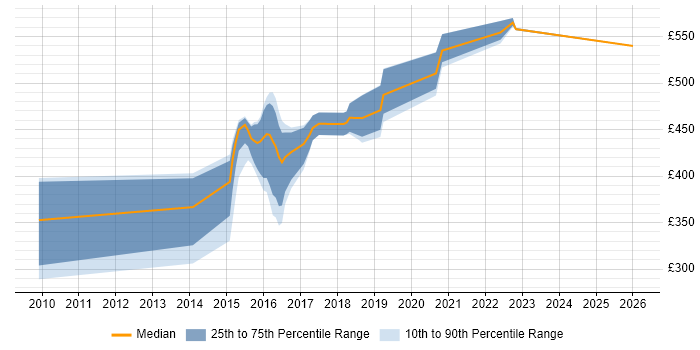Contractor daily rate distribution trend for Ruby Developer job vacancies in West Yorkshire