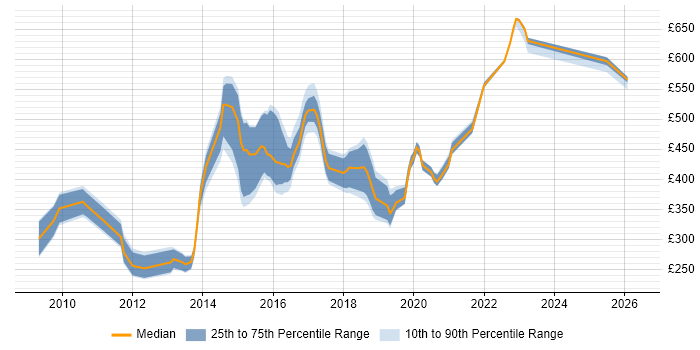 Contractor daily rate distribution trend for jobs in West Yorkshire citing Ruby on Rails