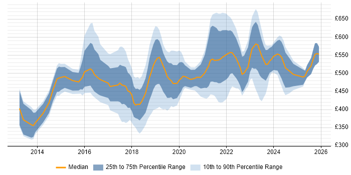 Contractor daily rate distribution trend for jobs in West Yorkshire citing SaaS